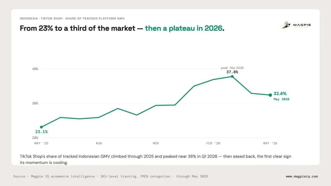 Line chart: TikTok Shop's share of tracked Indonesian platform GMV rose from 23.1% in May 2025 to a peak near 37.8% in March 2026, then eased to 32.4% by May 2026.