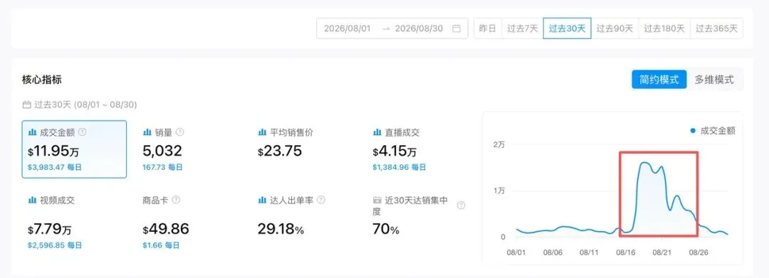 上架4年又卖爆了，这款空气炸锅近30天GMV暴涨345%