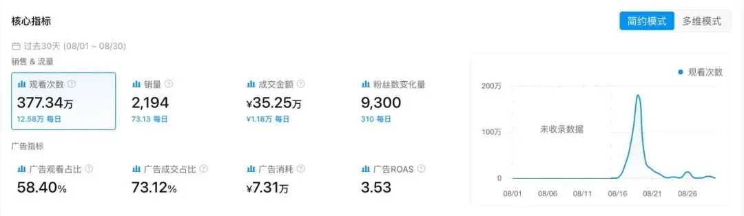 上架4年又卖爆了,这款空气炸锅近30天GMV暴涨345%