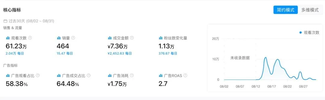 上架4年又卖爆了，这款空气炸锅近30天GMV暴涨345%