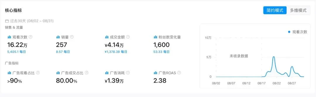 上架4年又卖爆了，这款空气炸锅近30天GMV暴涨345%