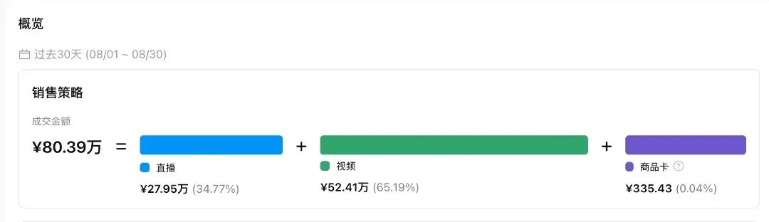 上架4年又卖爆了，这款空气炸锅近30天GMV暴涨345%