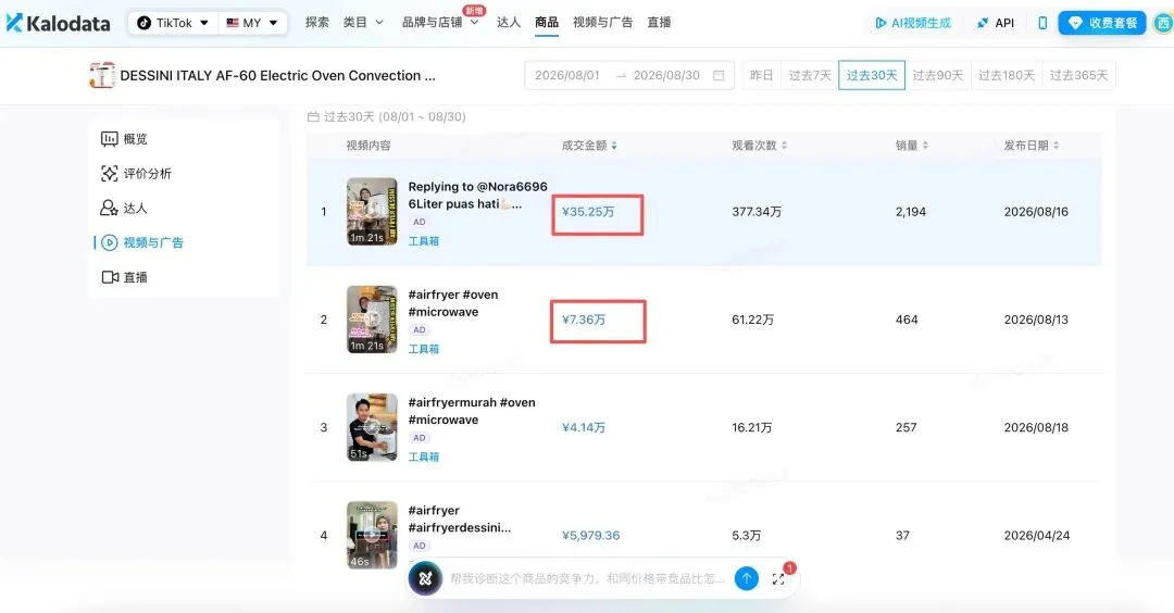 上架4年又卖爆了，这款空气炸锅近30天GMV暴涨345%