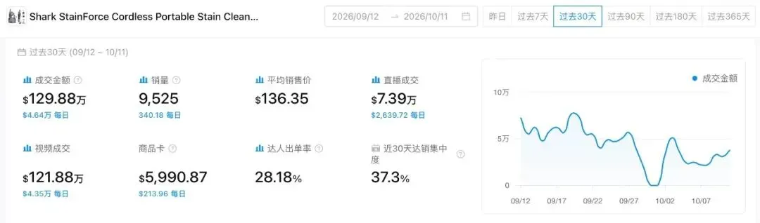喷上去、擦一遍、吸干净,这款清洁机30天卖出122万美元