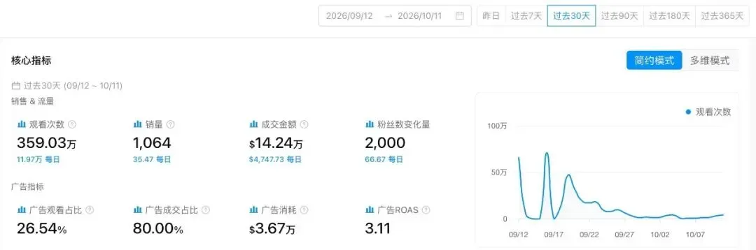 喷上去、擦一遍、吸干净,这款清洁机30天卖出122万美元