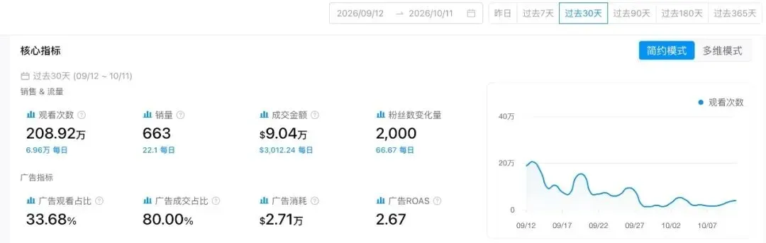 喷上去、擦一遍、吸干净,这款清洁机30天卖出122万美元
