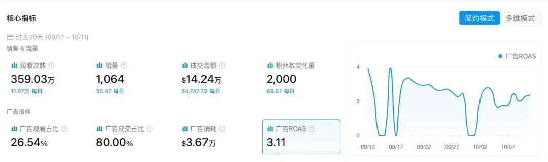 喷上去、擦一遍、吸干净,这款清洁机30天卖出122万美元