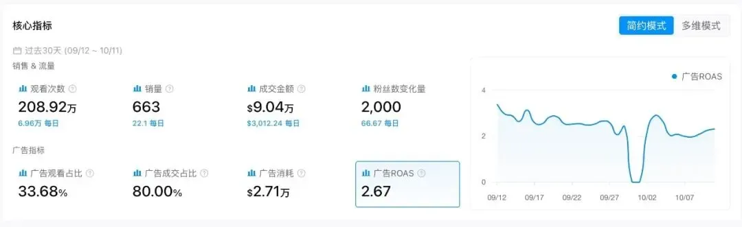 喷上去、擦一遍、吸干净,这款清洁机30天卖出122万美元