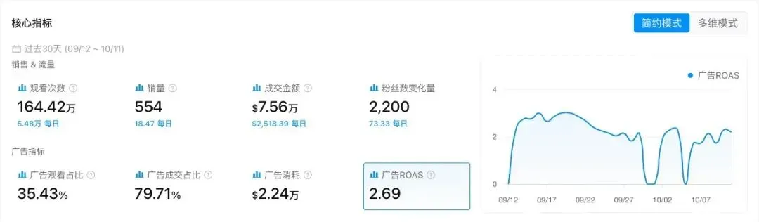 喷上去、擦一遍、吸干净,这款清洁机30天卖出122万美元