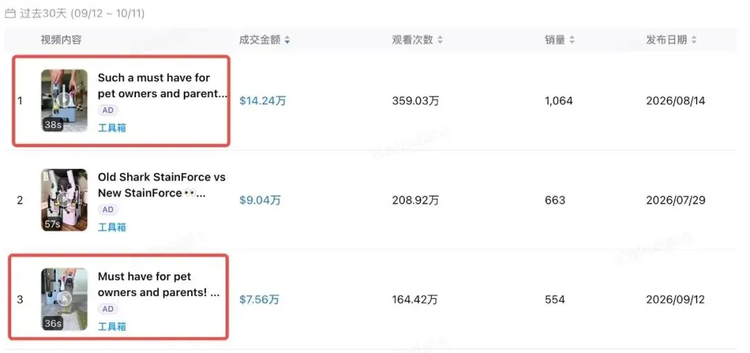 喷上去、擦一遍、吸干净,这款清洁机30天卖出122万美元