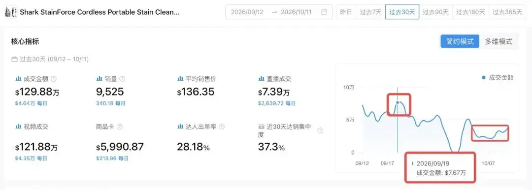 喷上去、擦一遍、吸干净,这款清洁机30天卖出122万美元