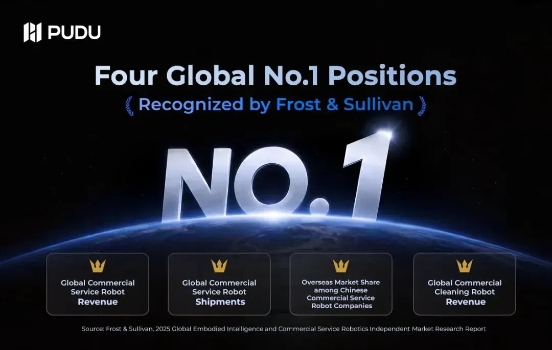 Pudu Robotics Ranked No.1 Globally in Four Commercial Service Robotics Dimensions by Frost & Sullivan