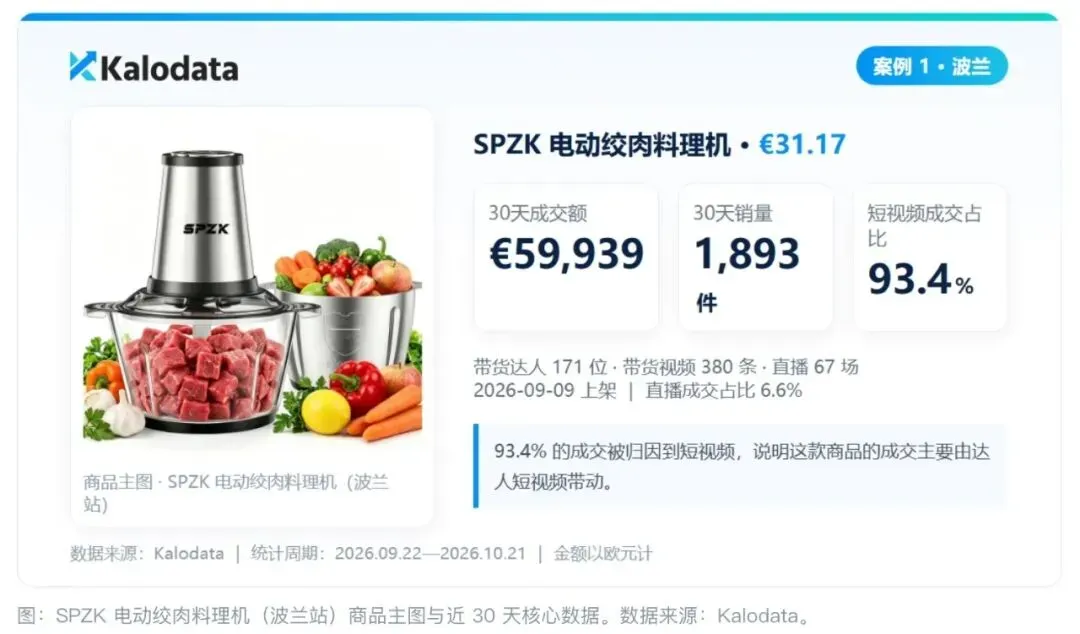 欧洲市场什么正在热卖?Kalodata新增9国数据,3个爆品案例给出答案