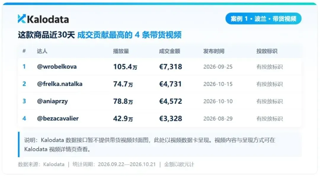 欧洲市场什么正在热卖?Kalodata新增9国数据,3个爆品案例给出答案