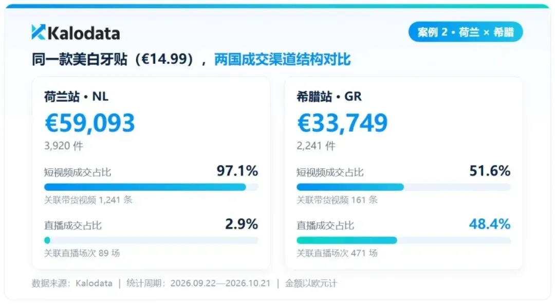 欧洲市场什么正在热卖?Kalodata新增9国数据,3个爆品案例给出答案