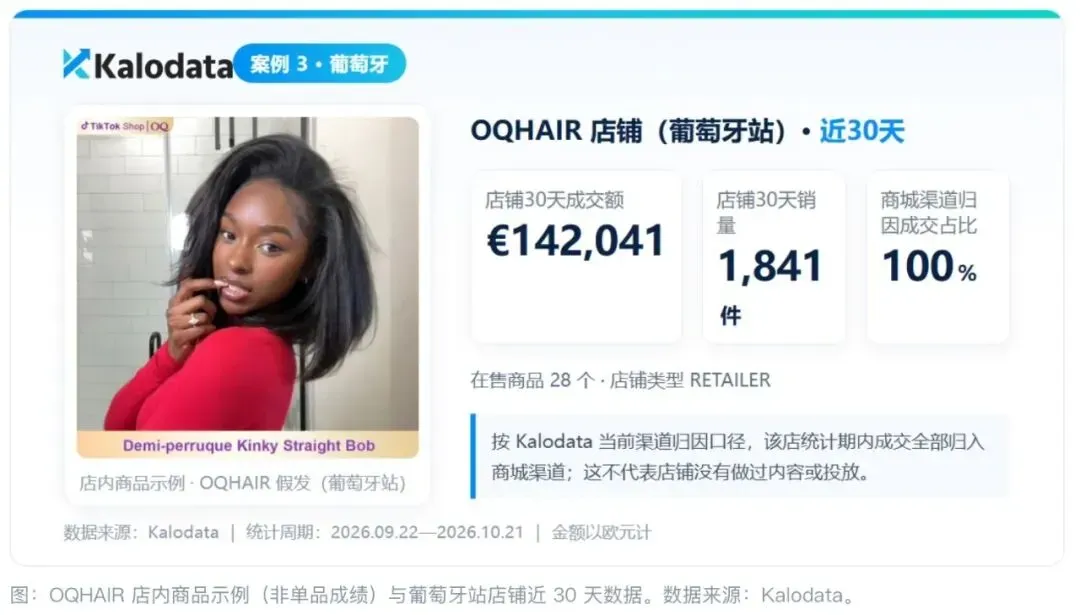 欧洲市场什么正在热卖?Kalodata新增9国数据,3个爆品案例给出答案