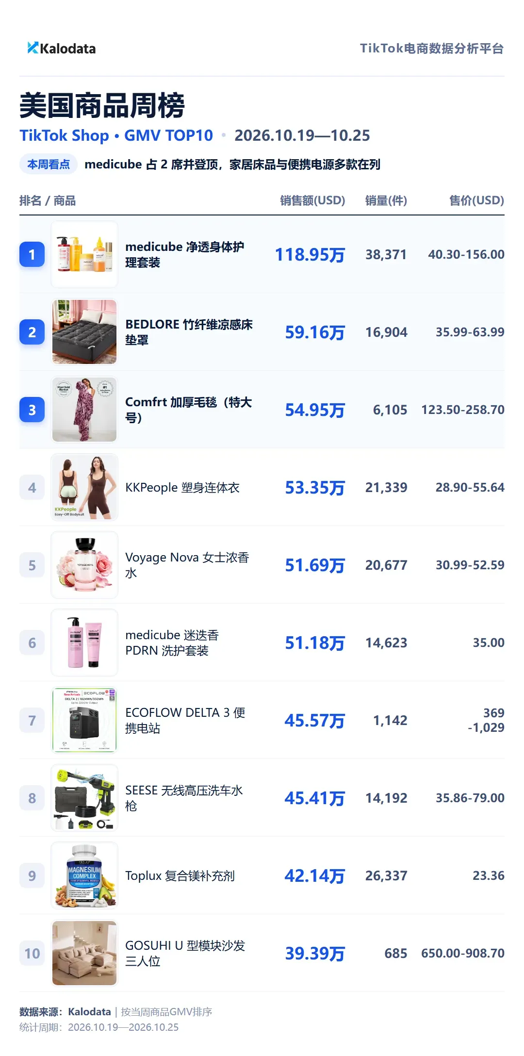 美国商品周榜