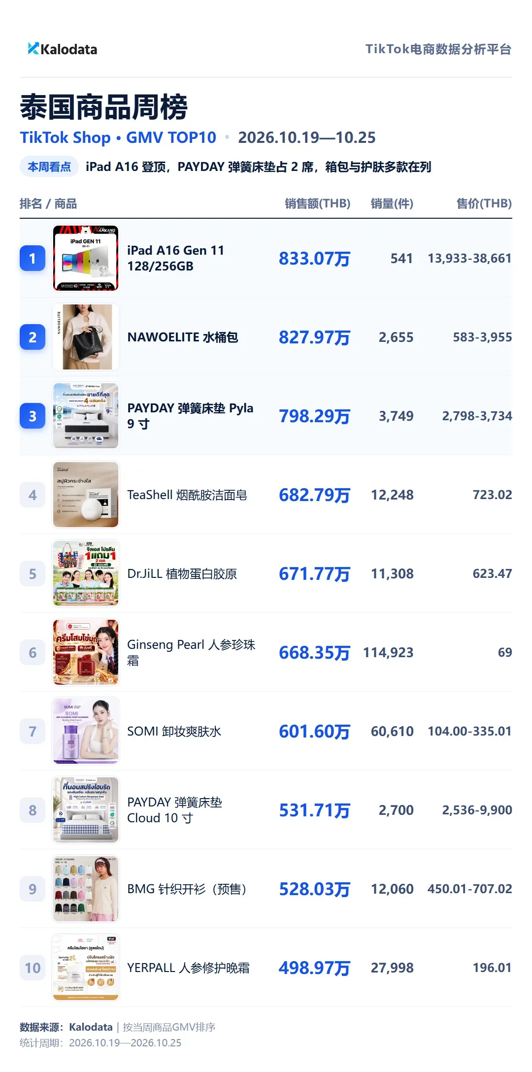 泰国商品周榜