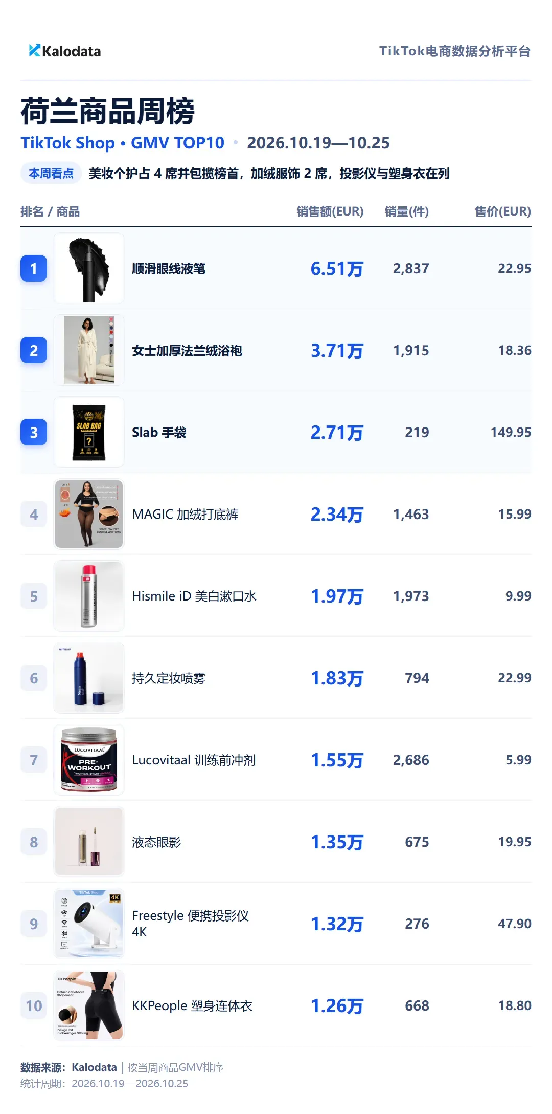 荷兰商品周榜