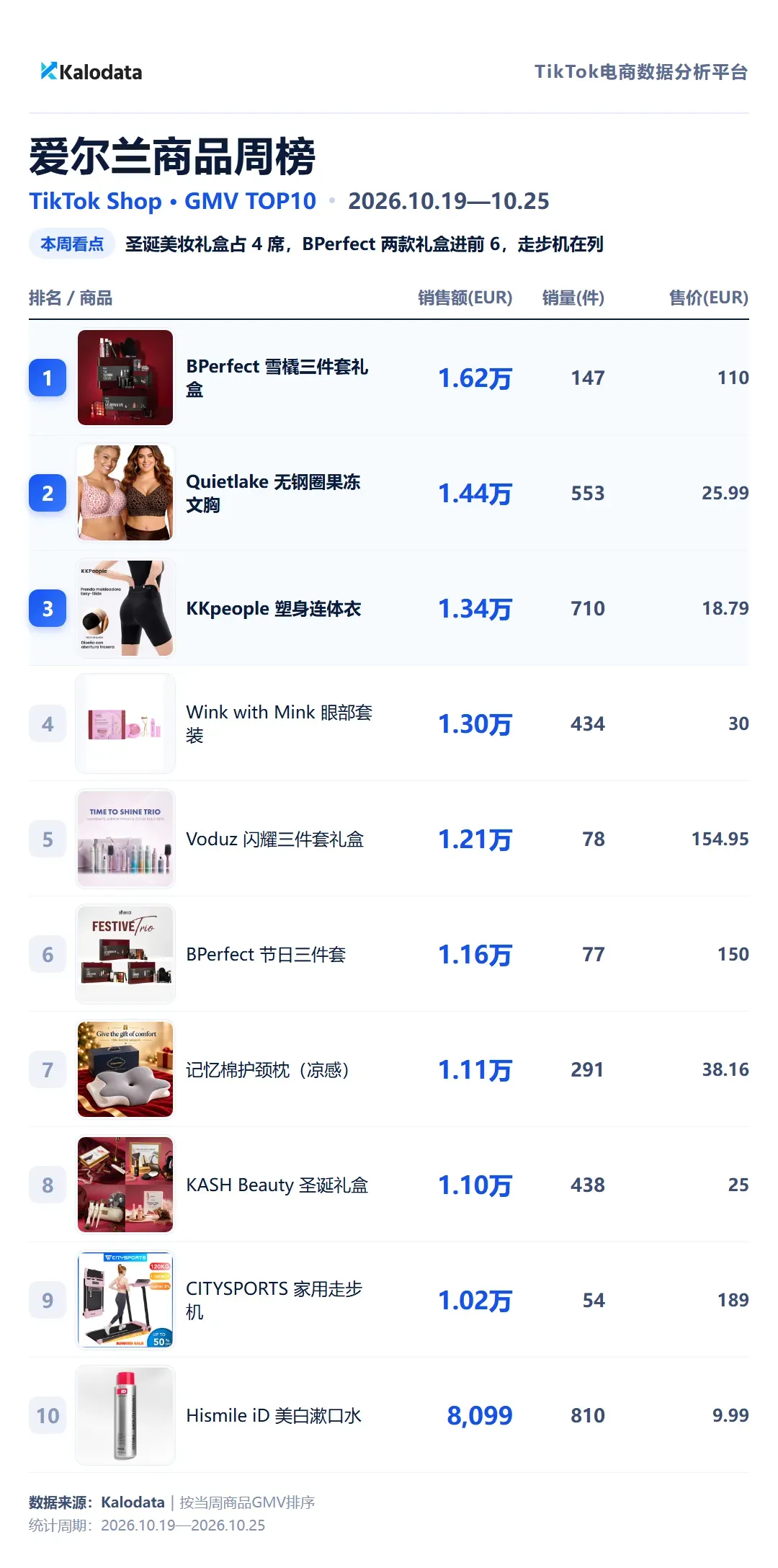 爱尔兰商品周榜