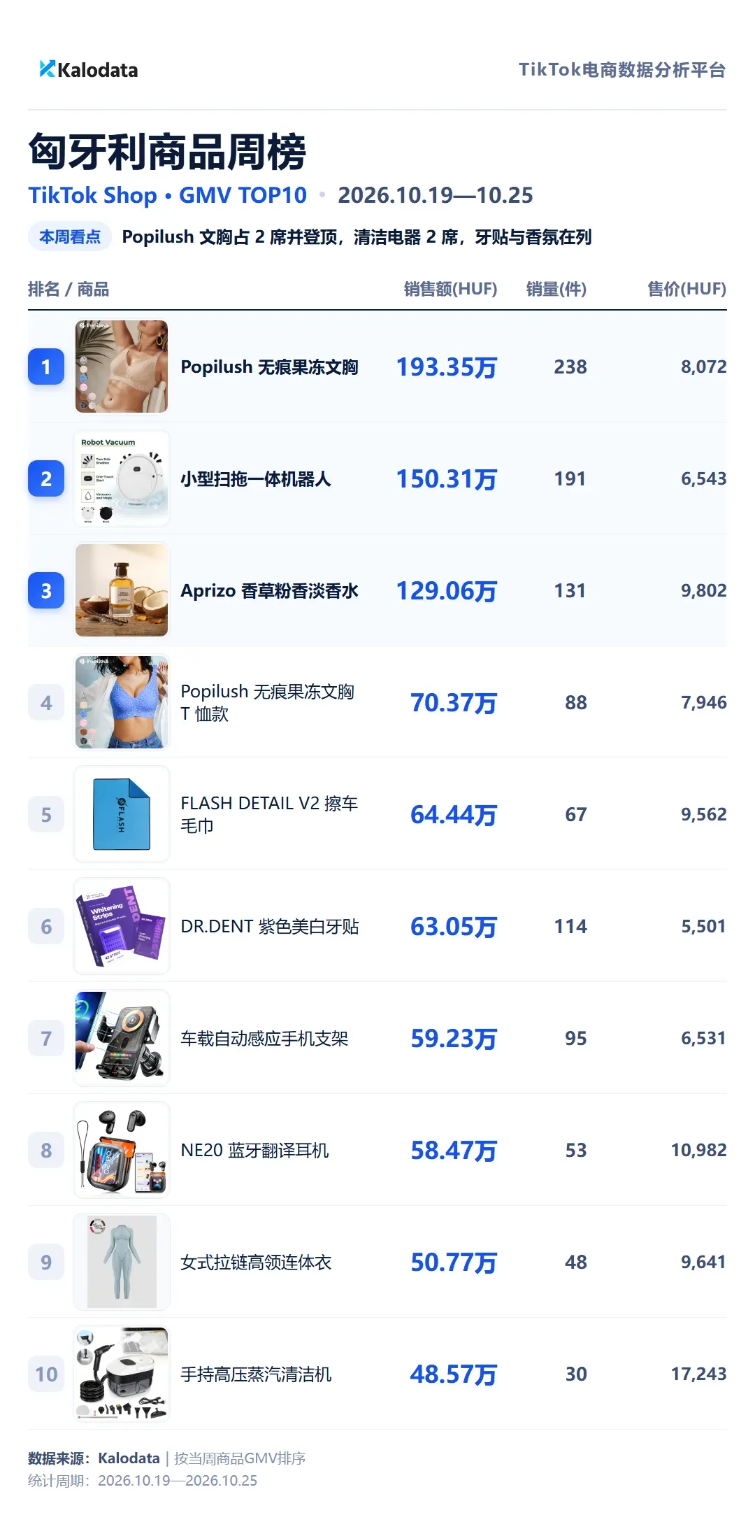 匈牙利商品周榜