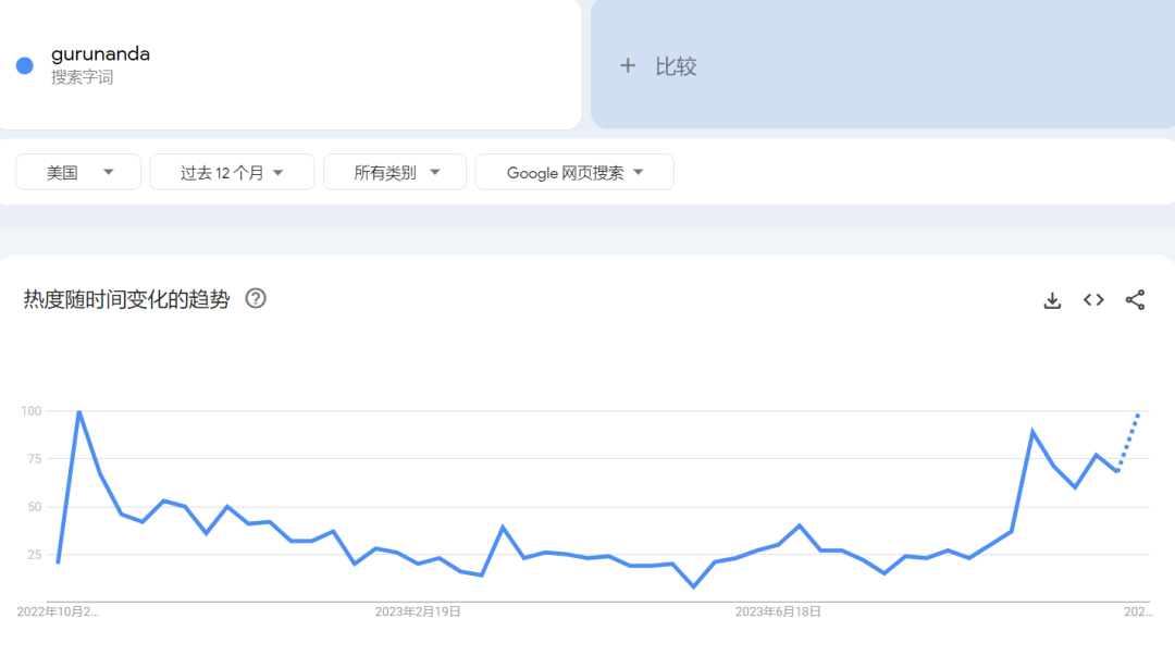 “GuruNanda”一周卖出4.3万单漱口水，连续四天霸榜TikTok Shop美国销量日榜Top1