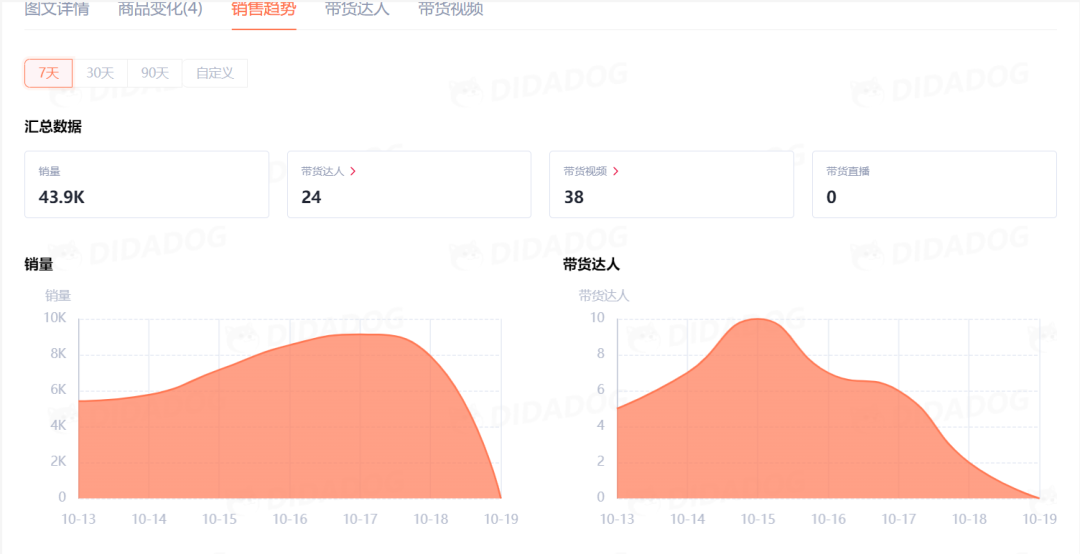 “GuruNanda”一周卖出4.3万单漱口水，连续四天霸榜TikTok Shop美国销量日榜Top1