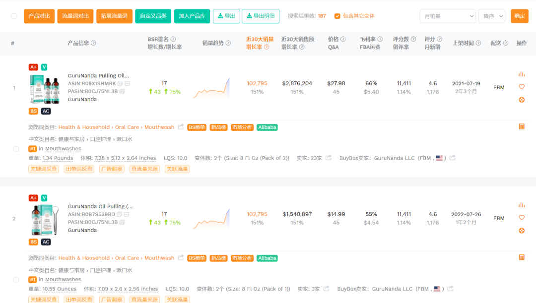 “GuruNanda”一周卖出4.3万单漱口水，连续四天霸榜TikTok Shop美国销量日榜Top1