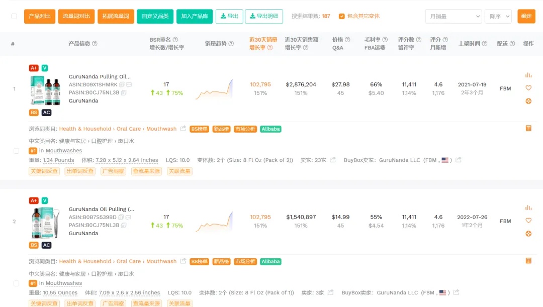 “GuruNanda”一周卖出4.3万单漱口水，连续四天霸榜TikTok Shop美国销量日榜Top1