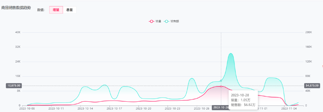 单日销量破万！运动服装类目热销TikTok Shop