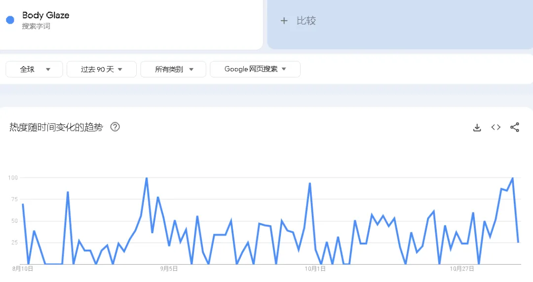 单周销售额超60万美金,Body Glaze身体乳成TikTok美区热销单品