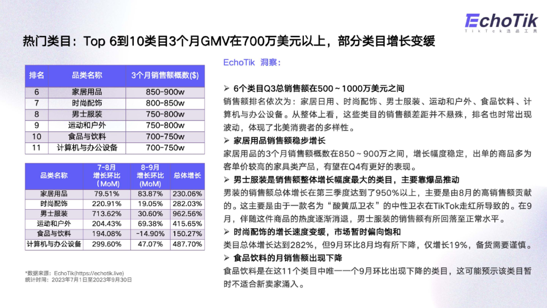 EchoTik｜TikTok Shop美国第三季度发展趋势报告