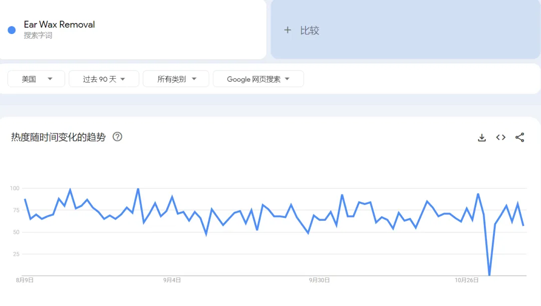 TikTok Shop“可视化挖耳勺”一天卖出3000单,亚马逊爆卖单品 | 嘀嗒狗