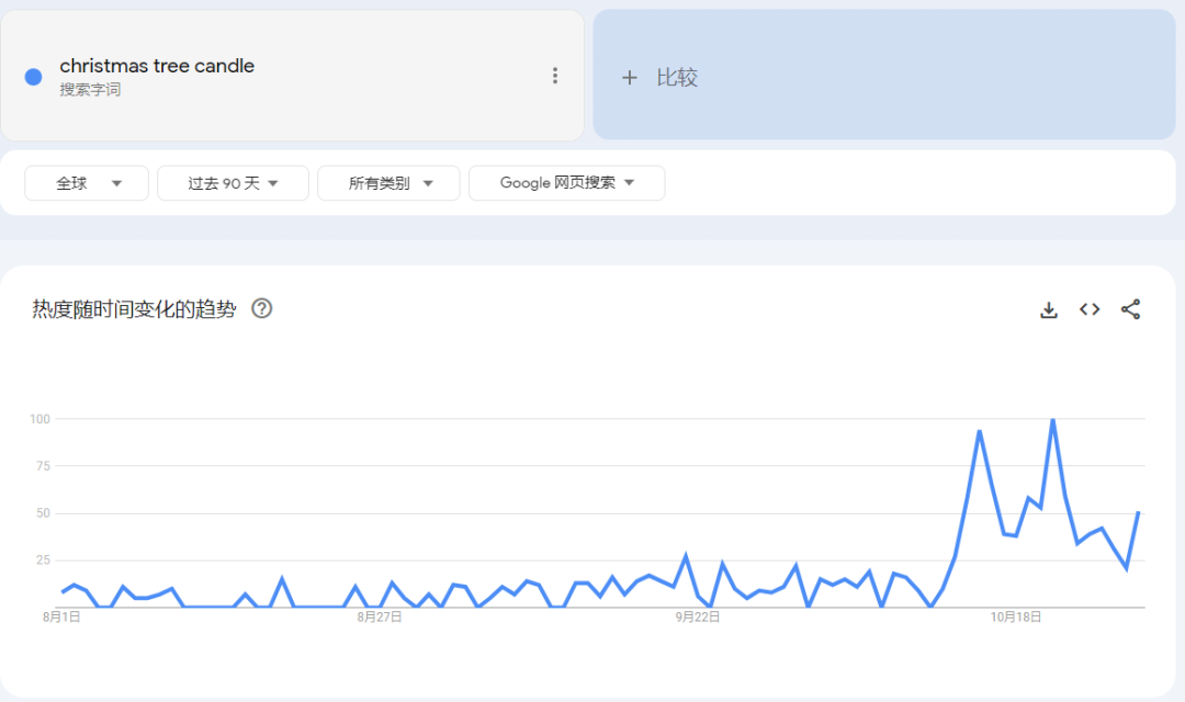 又遭疯抢？"圣诞树蜡烛"在TikTok悄悄火了