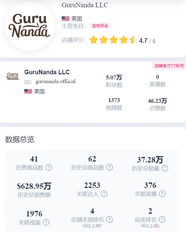 品牌曝光量破3亿,单周销售额超百万美元!GuruNanda如何利用TikTok实现品牌曝光与销售双增长