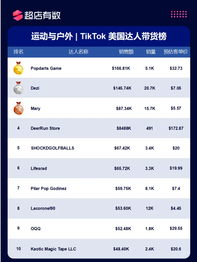 美国市场11大类目热销榜公开!哪些商品遥遥领先?