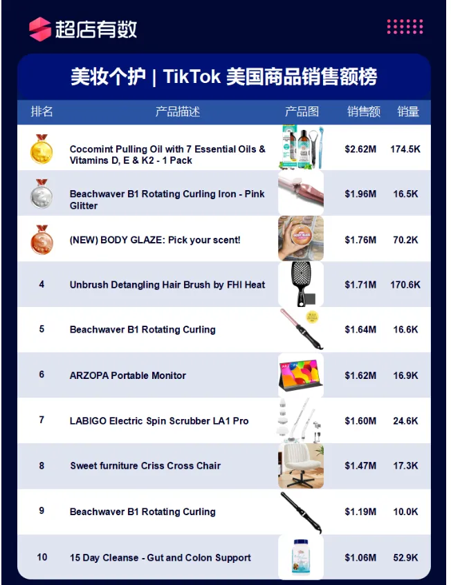 美国市场11大类目热销榜公开!哪些商品遥遥领先?