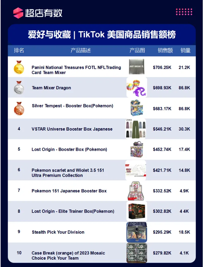 美国市场11大类目热销榜公开!哪些商品遥遥领先?