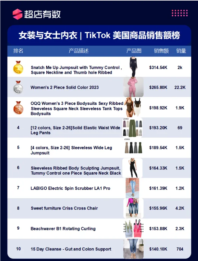 美国市场11大类目热销榜公开!哪些商品遥遥领先?