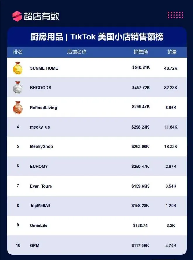美国市场11大类目热销榜公开!哪些商品遥遥领先?