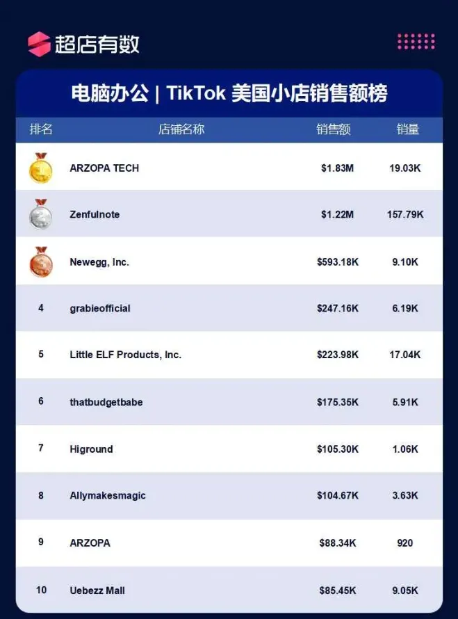 美国市场11大类目热销榜公开!哪些商品遥遥领先?