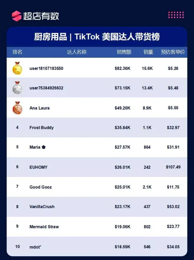 美国市场11大类目热销榜公开!哪些商品遥遥领先?