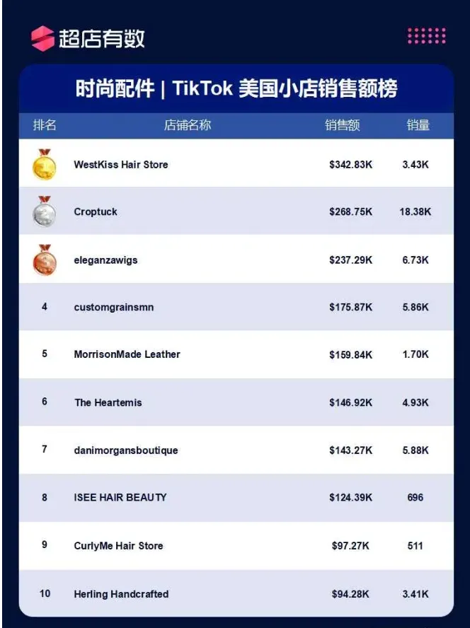 美国市场11大类目热销榜公开!哪些商品遥遥领先?