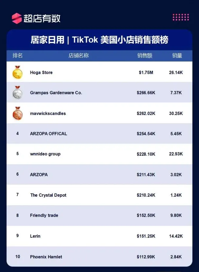 美国市场11大类目热销榜公开!哪些商品遥遥领先?