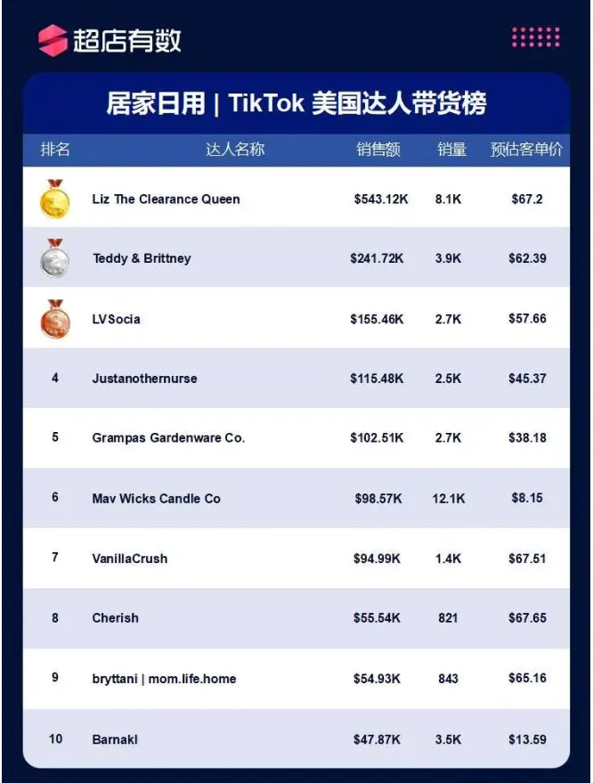 美国市场11大类目热销榜公开!哪些商品遥遥领先?