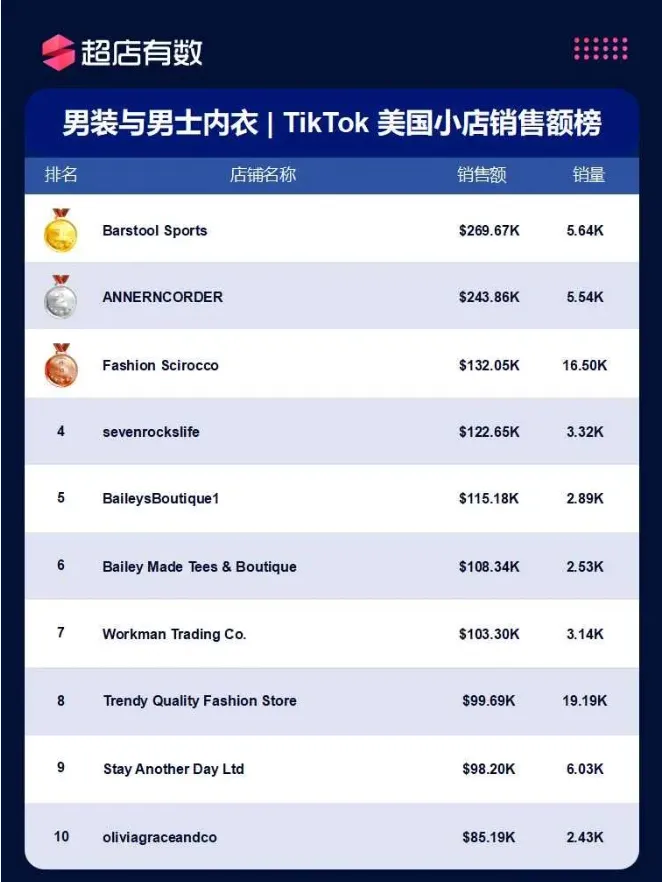 美国市场11大类目热销榜公开!哪些商品遥遥领先?