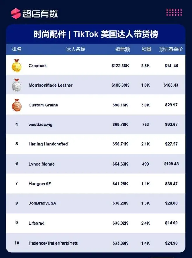 美国市场11大类目热销榜公开!哪些商品遥遥领先?