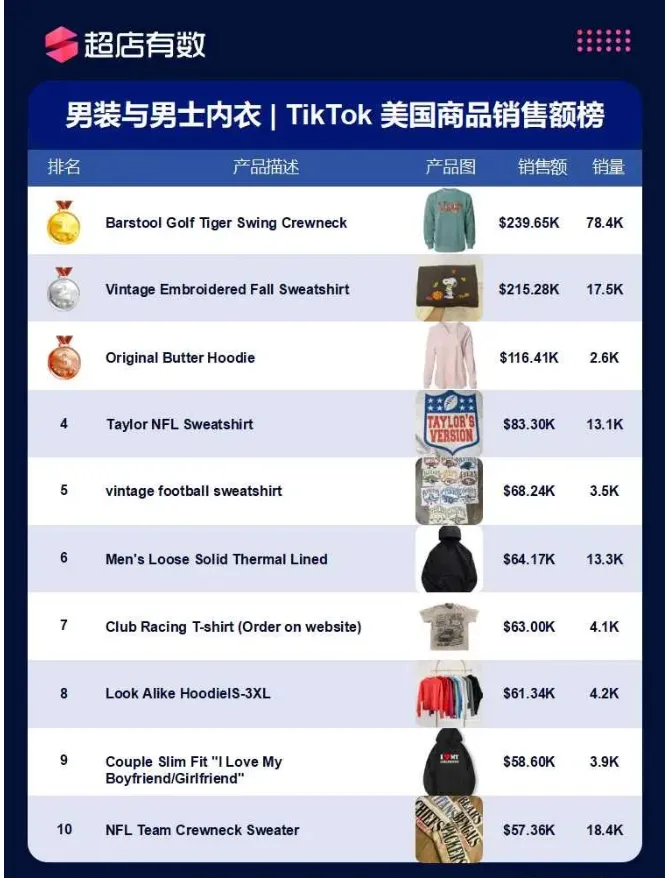 美国市场11大类目热销榜公开!哪些商品遥遥领先?