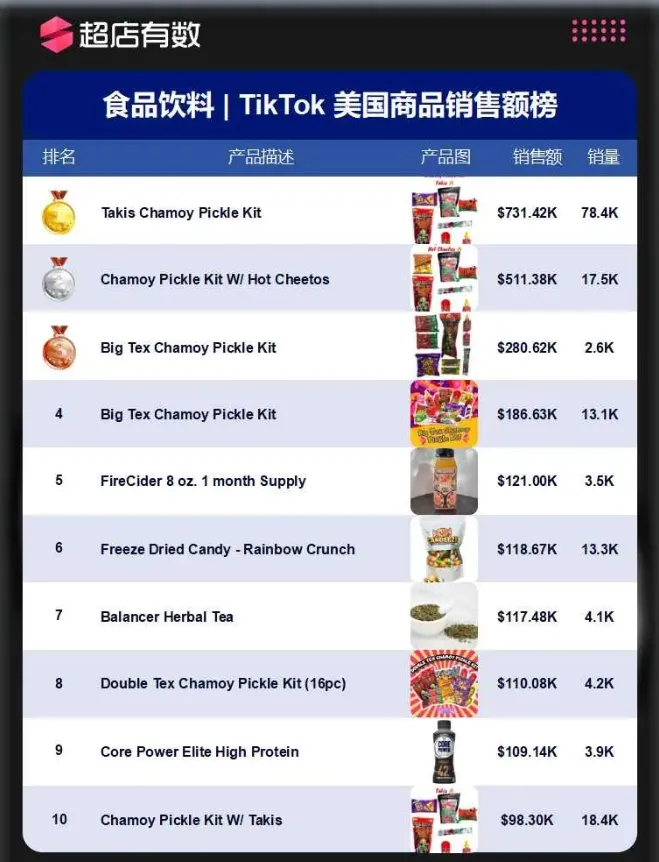 美国市场11大类目热销榜公开!哪些商品遥遥领先?