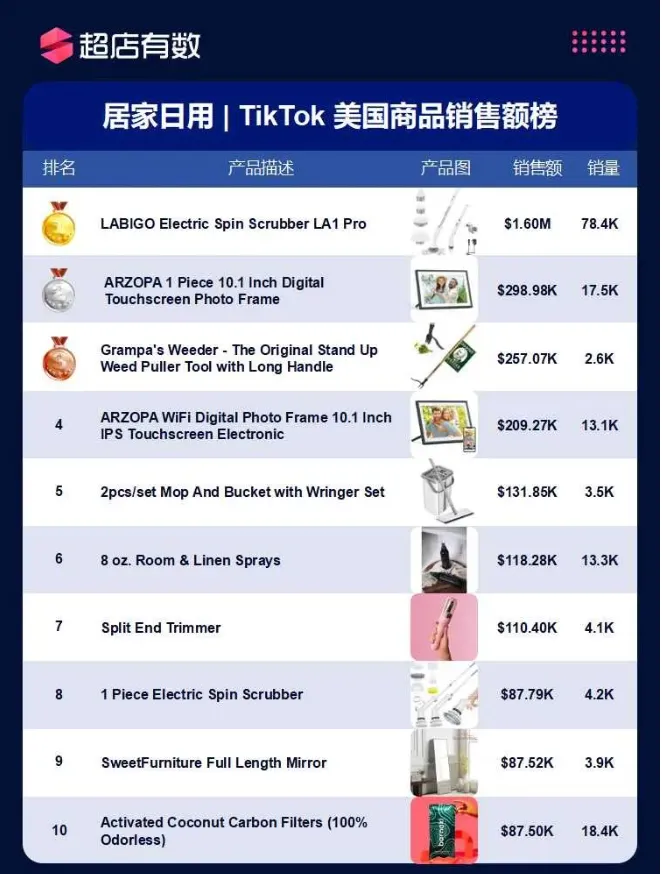 美国市场11大类目热销榜公开!哪些商品遥遥领先?